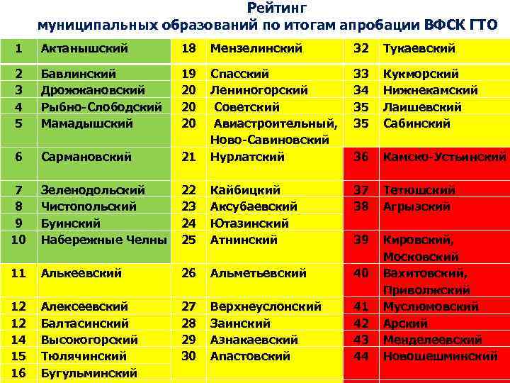 Рейтинг муниципальных образований по итогам апробации ВФСК ГТО 1 Актанышский 18 Мензелинский 32 Тукаевский