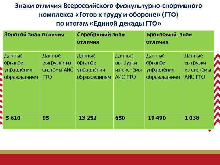 Знаки отличия Всероссийского физкультурно-спортивного комплекса «Готов к труду и обороне» (ГТО) по итогам «Единой