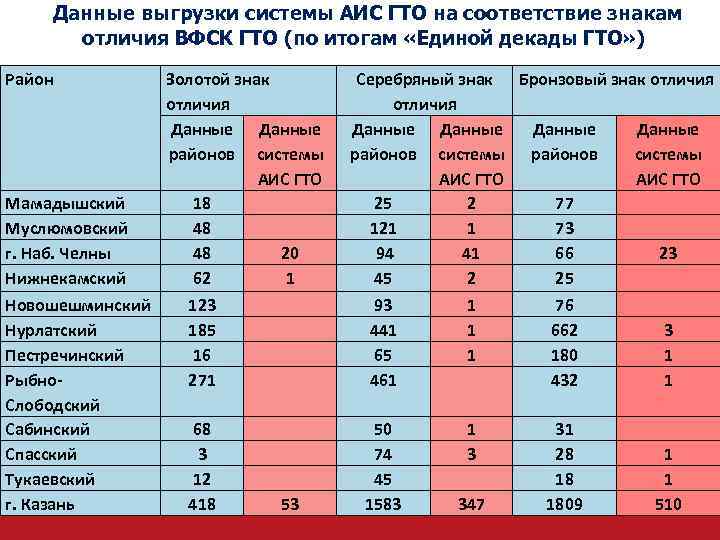  Данные выгрузки системы АИС ГТО на соответствие знакам отличия ВФСК ГТО (по итогам