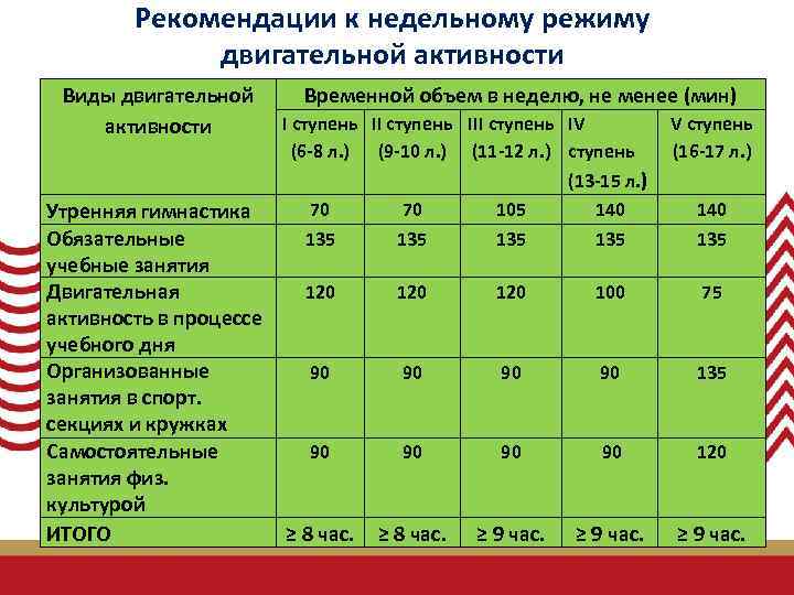 Рекомендации к недельному режиму двигательной активности Виды двигательной активности Временной объем в неделю, не