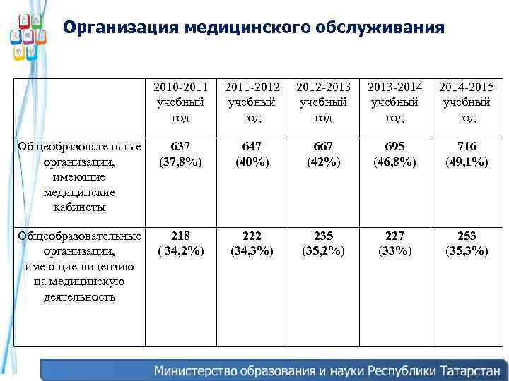 Организация медицинского обслуживания 2010 -2011 учебный год 2011 -2012 учебный год 2012 -2013 учебный