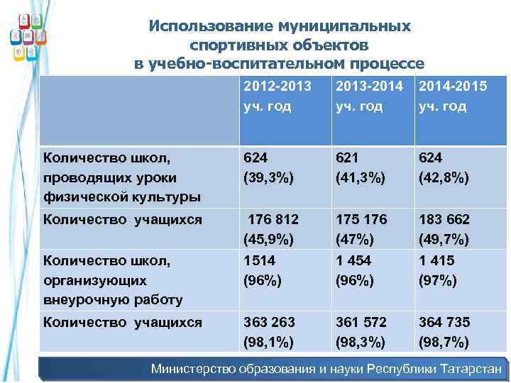 Использование муниципальных спортивных объектов в учебно-воспитательном процессе 2012 -2013 уч. год 2013 -2014 -2015