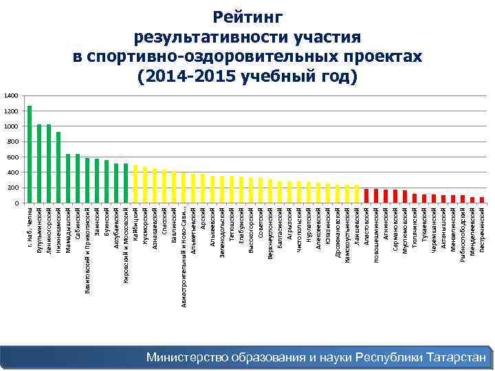 0 г. Наб. Челны Бугульминский Лениногорский Нижнекамский Мамадышский Сабинский Вахитовский и Приволжский Заинский Буинский