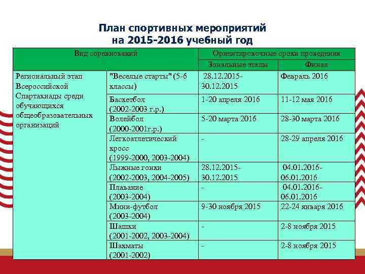 План спортивных мероприятий на 2015 -2016 учебный год Вид соревнований Региональный этап Всероссийской Спартакиады