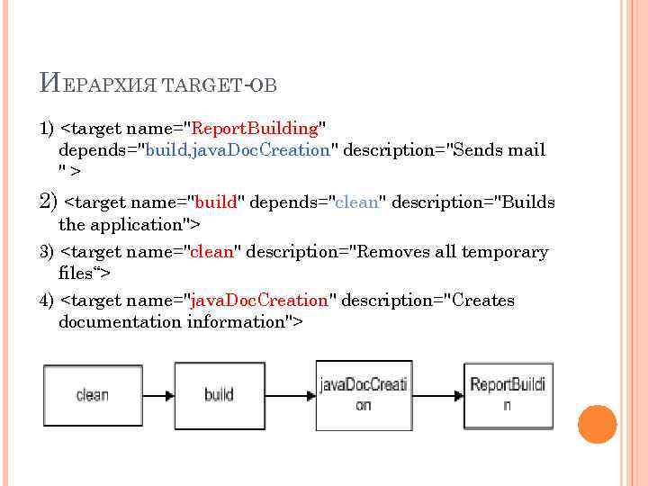 ИЕРАРХИЯ TARGET-ОВ 1) <target name="Report. Building" depends="build, java. Doc. Creation" description="Sends mail "> 2)