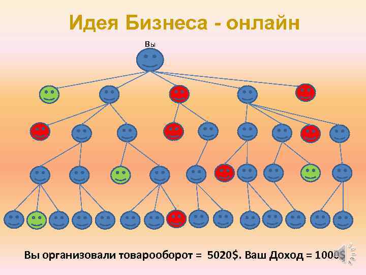 Идея Бизнеса - онлайн Вы Вы организовали товарооборот = 5020$. Ваш Доход = 1000$