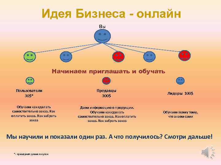 Идея Бизнеса - онлайн Вы Начинаем приглашать и обучать Пользователи 30$* Обучаем как сделать