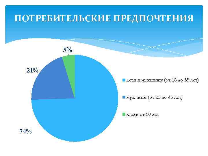 ПОТРЕБИТЕЛЬСКИЕ ПРЕДПОЧТЕНИЯ 5% 21% дети и женщины (от 18 до 38 лет) мужчины (от