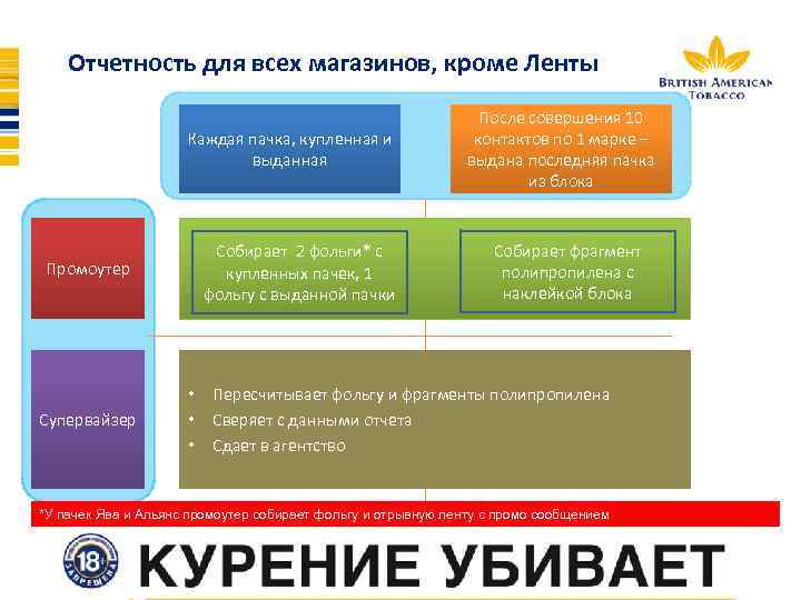 Отчетность для всех магазинов, кроме Ленты Каждая пачка, купленная и выданная Собирает 2 фольги*