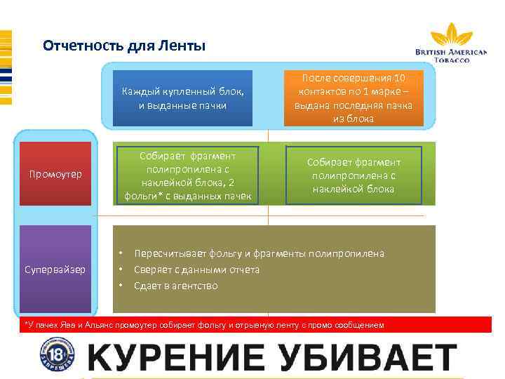 Отчетность для Ленты Каждый купленный блок, и выданные пачки Собирает фрагмент полипропилена с наклейкой