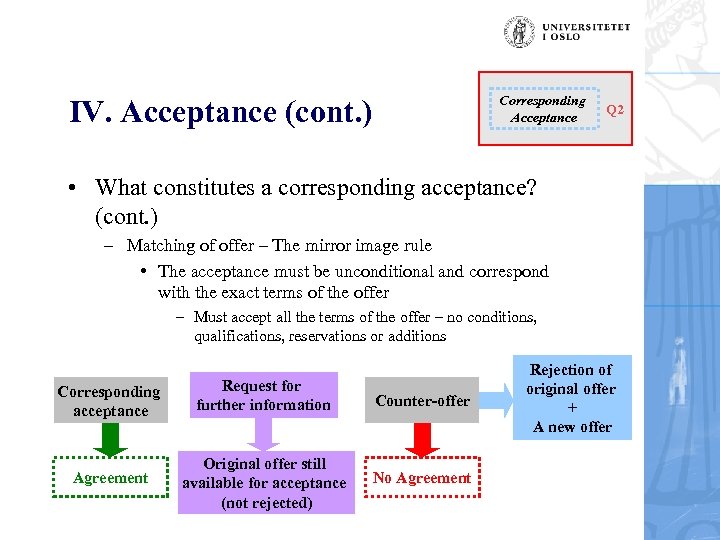 Corresponding Acceptance IV. Acceptance (cont. ) Q 2 • What constitutes a corresponding acceptance?