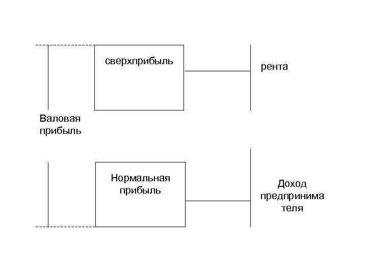 Прибыль доход рента. Валовая рента. Сверхприбыль. Прибыль и сверхприбыль. Сверх прибыль и нормальная.