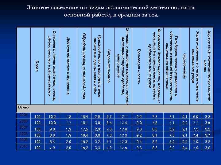 Занятое население по видам экономической деятельности на основной работе, в среднем за год Другие