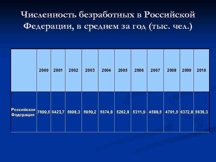 Количество безработных в стране