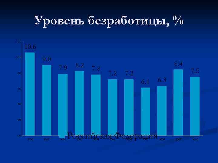 Уровень безработицы, % 12. 0 10. 6 9. 0 10. 0 7. 9 8.