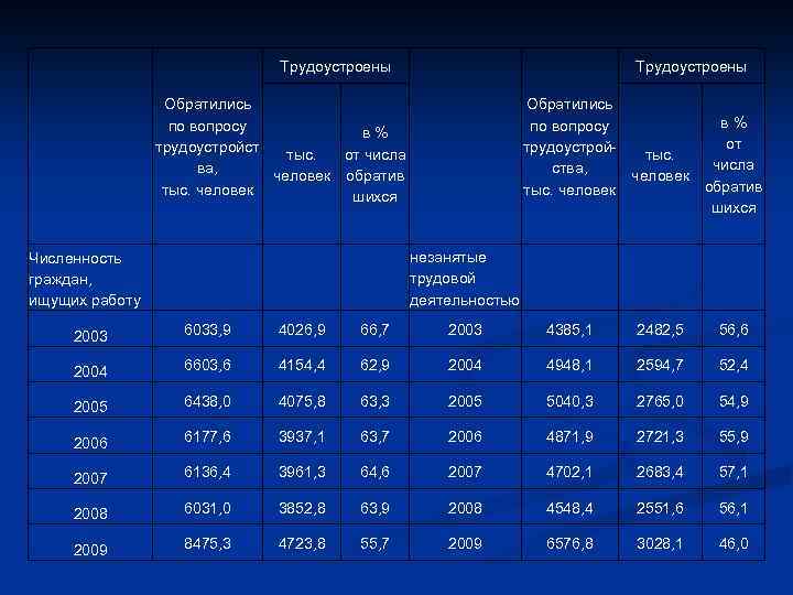 Трудоустроены Обратились по вопросу в% трудоустройст тыс. от числа ва, человек обратив тыс. человек