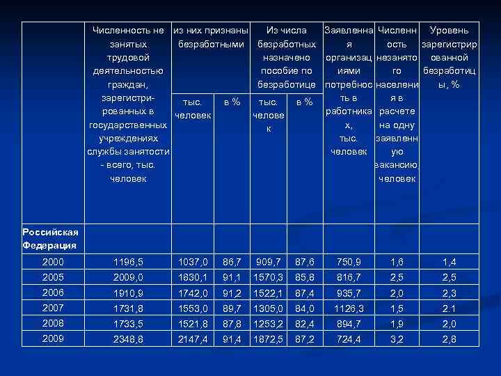 Численность не из них признаны Из числа Заявленна Численн Уровень занятых безработными безработных я