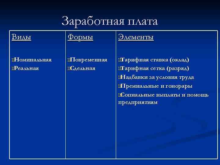 Заработная плата Виды Формы Элементы Ш Номинальная Ш Повременная Ш Тарифная ставка (оклад) Ш