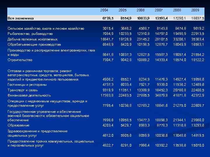 2004 2005 2006 2007 2008 2009 Вся экономика 6739, 5 8554, 9 10633, 9