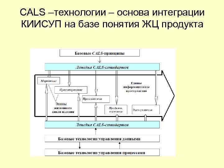 CALS –технологии – основа интеграции КИИСУП на базе понятия ЖЦ продукта 