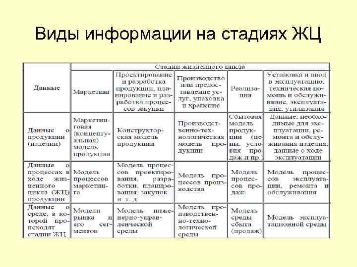 Виды информации на стадиях ЖЦ 