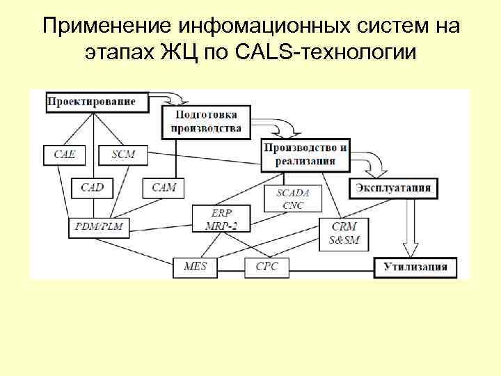 Применение инфомационных систем на этапах ЖЦ по CALS-технологии 