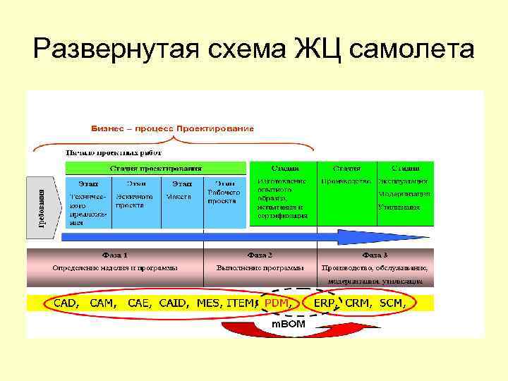 Развернутая схема ЖЦ самолета 