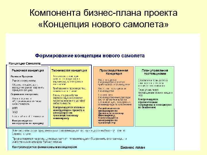 Компонента бизнес-плана проекта «Концепция нового самолета» 