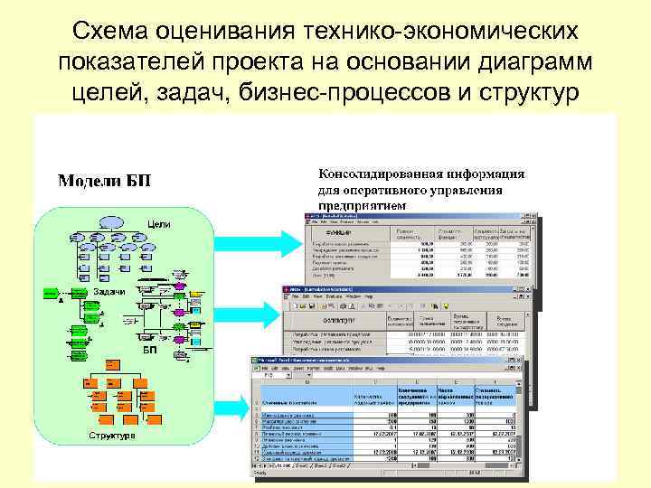 Схема оценивания технико-экономических показателей проекта на основании диаграмм целей, задач, бизнес-процессов и структур 