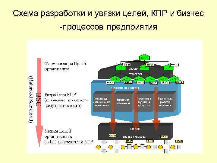 Схема разработки и увязки целей, КПР и бизнес -процессов предприятия 