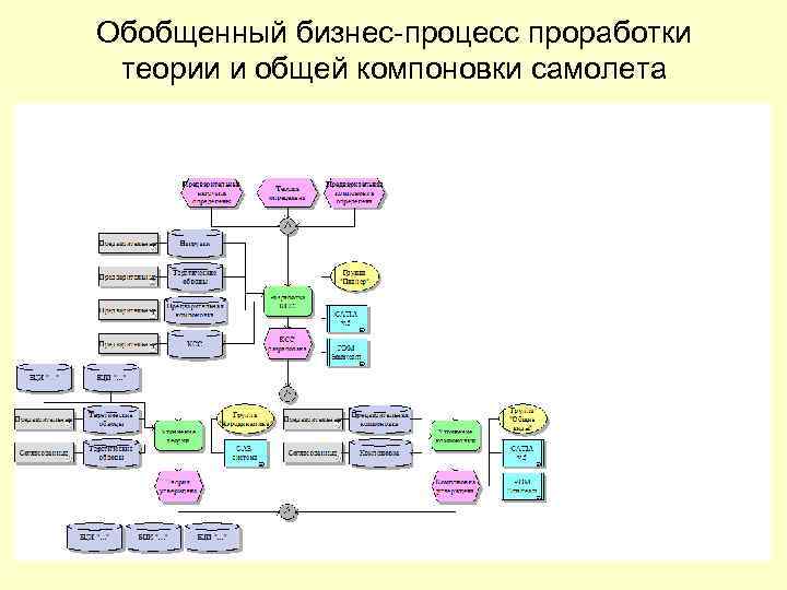 Обобщенный бизнес-процесс проработки теории и общей компоновки самолета 