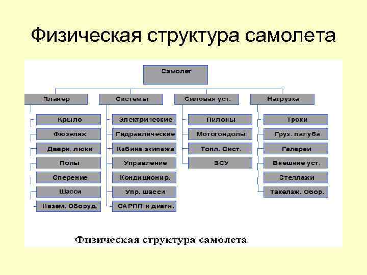 Физическая структура. Физическая структура подсистемы. Физическая структура данных. Структурная модель авиарейсы.