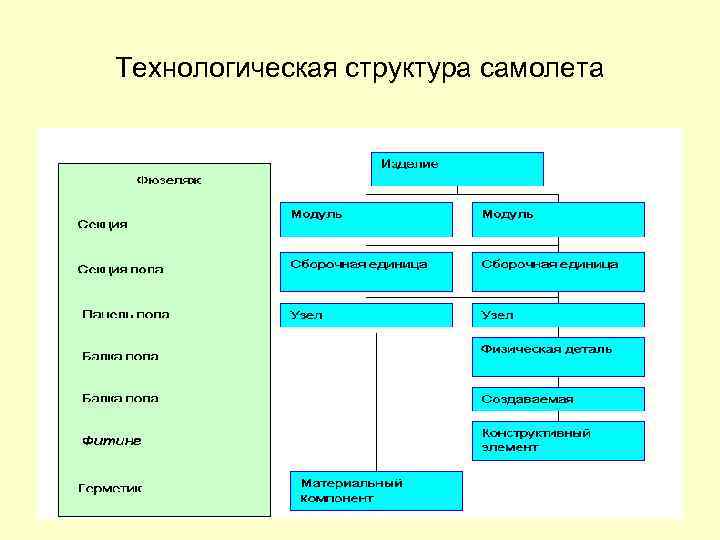 Технологическая структура самолета 