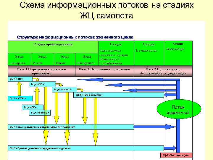 Схема информационных потоков на стадиях ЖЦ самолета 