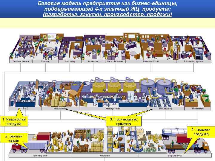 Базовая модель предприятия как бизнес-единицы, поддерживающей 4 -х этапный ЖЦ продукта: (разработка, закупки, производство,