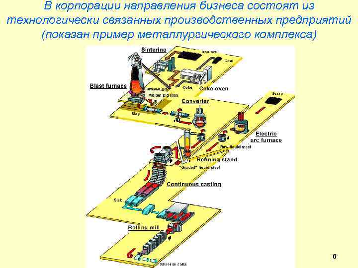 В корпорации направления бизнеса состоят из технологически связанных производственных предприятий (показан пример металлургического комплекса)