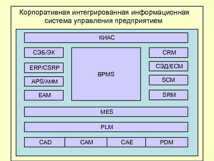 Корпоративная интегрированная информационная система управления предприятием КИАС СЭБ/ЭК CRM ERP/CSRP СЭД/ECM BPMS APS/AMM SCM