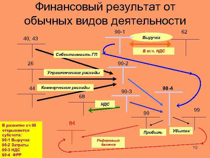 Финансовый результат от обычных видов деятельности 90 -1 62 Выручка 40, 43 В т.