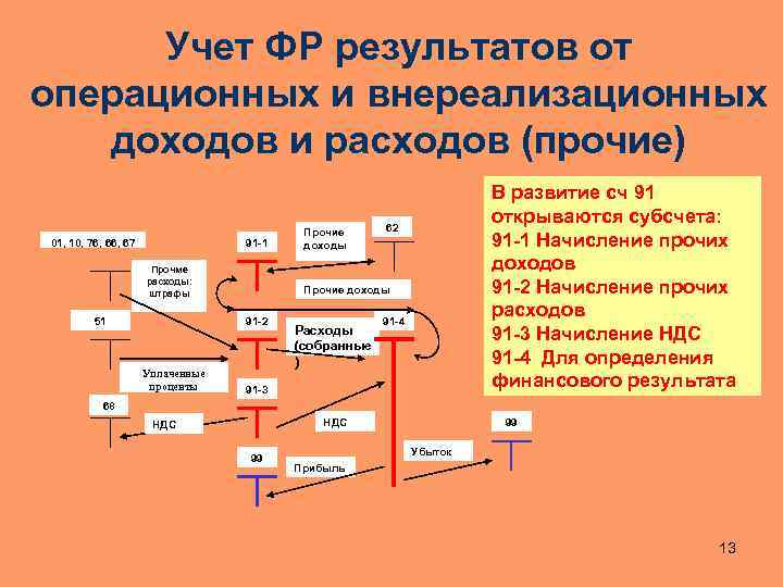 Учет ФР результатов от операционных и внереализационных доходов и расходов (прочие) 01, 10, 76,