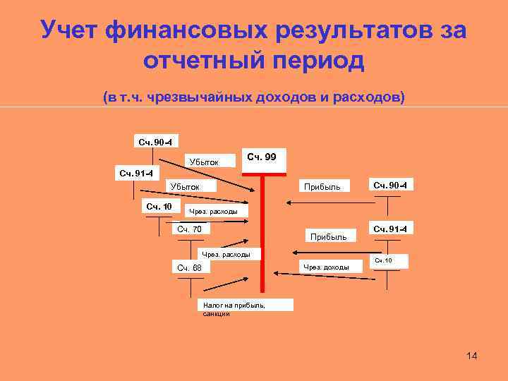 Учет финансовых результатов за отчетный период (в т. ч. чрезвычайных доходов и расходов) Сч.