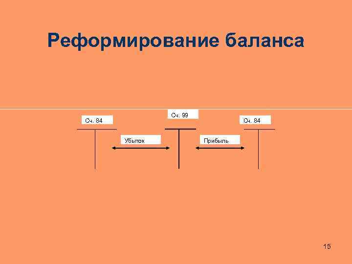 Реформирование баланса Сч. 99 Сч. 84 Убыток Сч. 84 Прибыль 15 