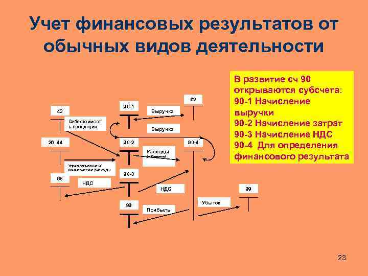 Учет финансовых результатов от обычных видов деятельности В развитие сч 90 открываются субсчета: 90