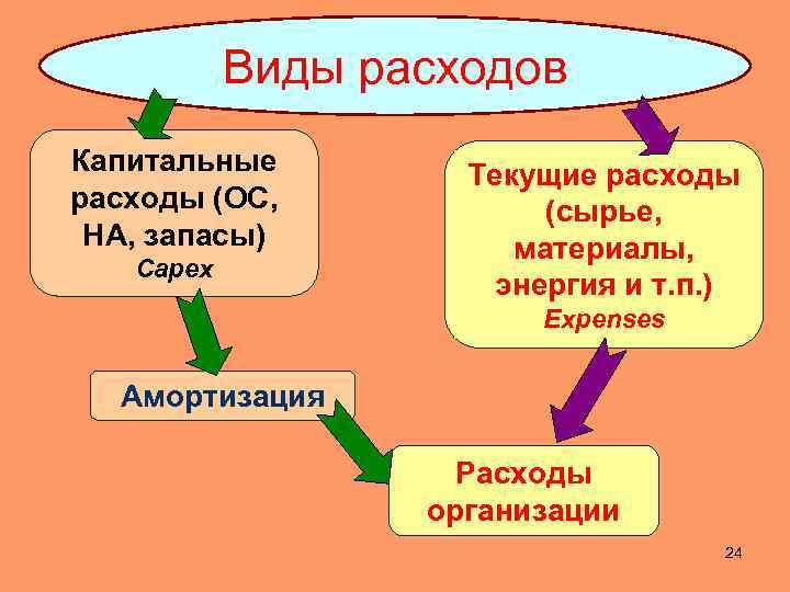 Виды расходов Капитальные расходы (ОС, НА, запасы) Capex Текущие расходы (сырье, материалы, энергия и