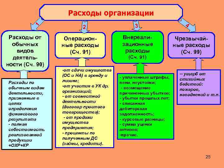 1 Расходы организации Расходы от обычных видов деятельности (Сч. 90) Расходы по обычным видам