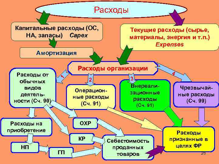 Расходы Капитальные расходы (ОС, НА, запасы) Capex Текущие расходы (сырье, материалы, энергия и т.