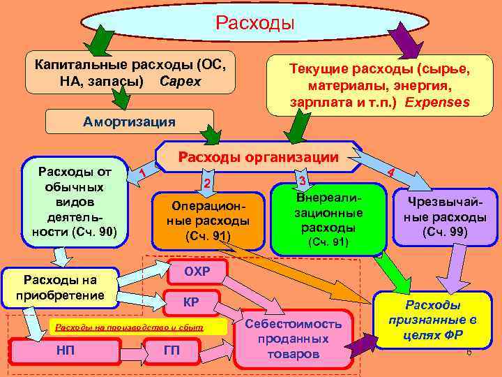 Расходы Капитальные расходы (ОС, НА, запасы) Capex Текущие расходы (сырье, материалы, энергия, зарплата и