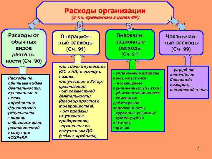 Расходы организации 1 (в т. ч. признанные в целях ФР) Расходы от обычных видов