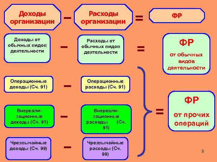 Доходы организации Доходы от обычных видов деятельности Операционные доходы (Сч. 91) Расходы организации Расходы