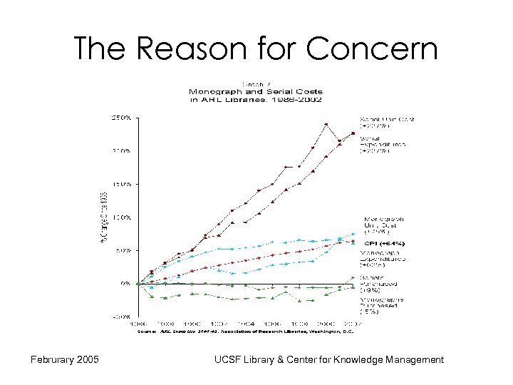 The Reason for Concern Februrary 2005 UCSF Library & Center for Knowledge Management 