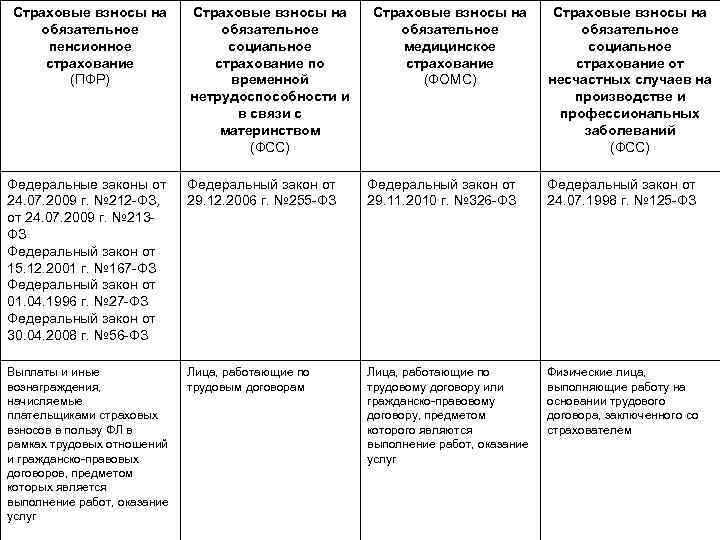 Страховые взносы на обязательное пенсионное страхование (ПФР) Страховые взносы на обязательное социальное страхование по